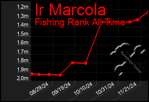 Total Graph of Ir Marcola