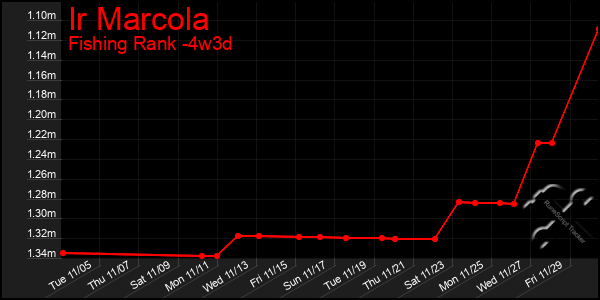 Last 31 Days Graph of Ir Marcola