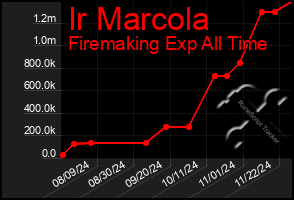 Total Graph of Ir Marcola