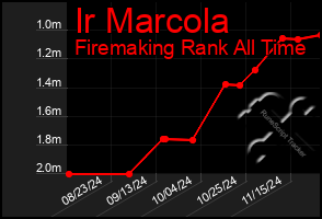 Total Graph of Ir Marcola