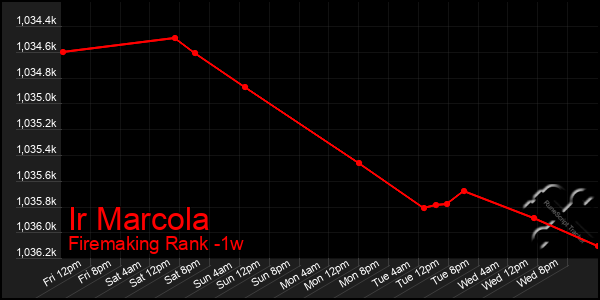 Last 7 Days Graph of Ir Marcola