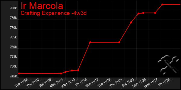 Last 31 Days Graph of Ir Marcola