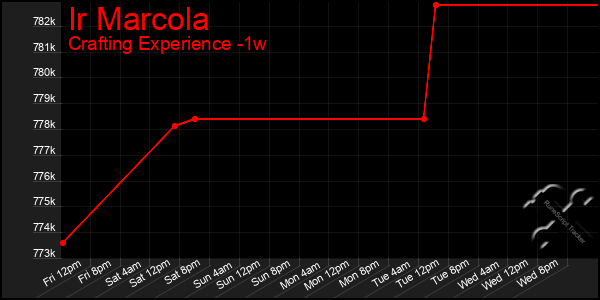 Last 7 Days Graph of Ir Marcola