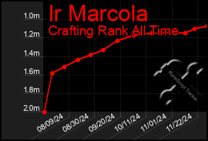 Total Graph of Ir Marcola