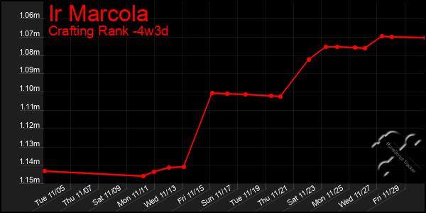 Last 31 Days Graph of Ir Marcola