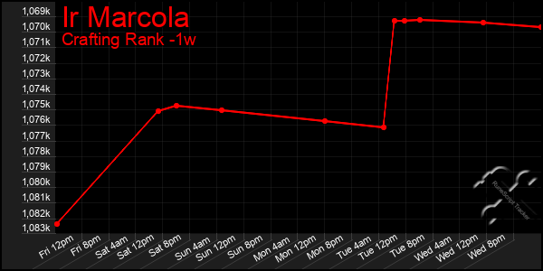 Last 7 Days Graph of Ir Marcola