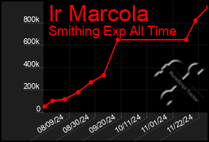 Total Graph of Ir Marcola