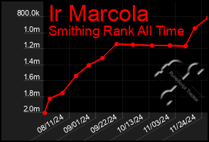 Total Graph of Ir Marcola