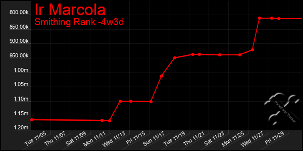 Last 31 Days Graph of Ir Marcola