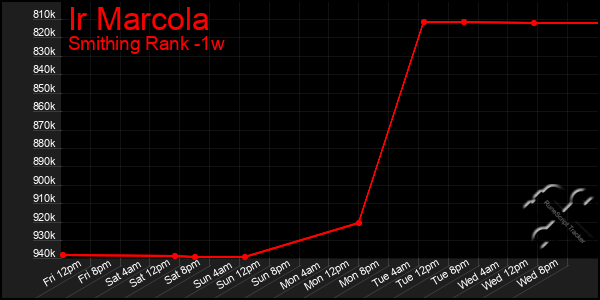 Last 7 Days Graph of Ir Marcola