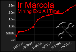 Total Graph of Ir Marcola