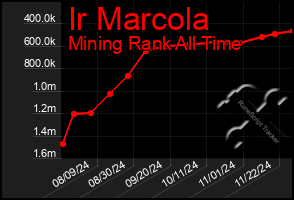 Total Graph of Ir Marcola