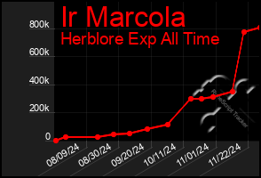 Total Graph of Ir Marcola