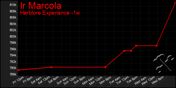 Last 7 Days Graph of Ir Marcola