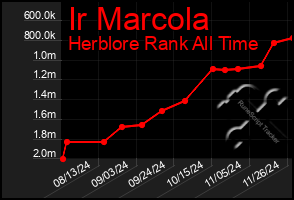 Total Graph of Ir Marcola