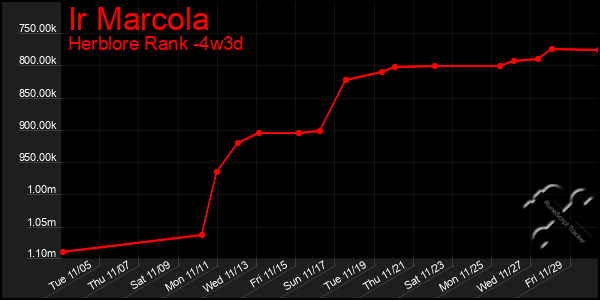 Last 31 Days Graph of Ir Marcola