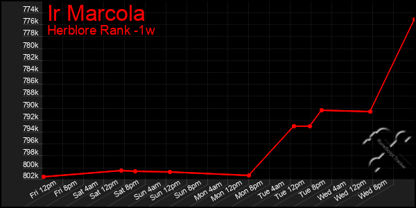 Last 7 Days Graph of Ir Marcola