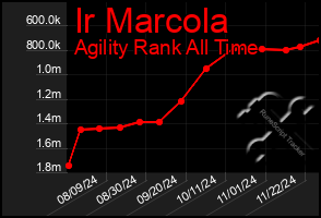 Total Graph of Ir Marcola