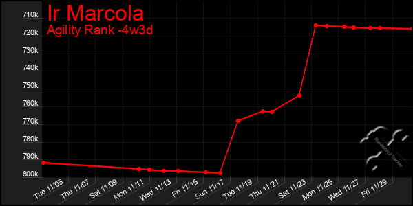 Last 31 Days Graph of Ir Marcola