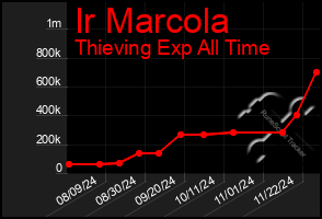 Total Graph of Ir Marcola