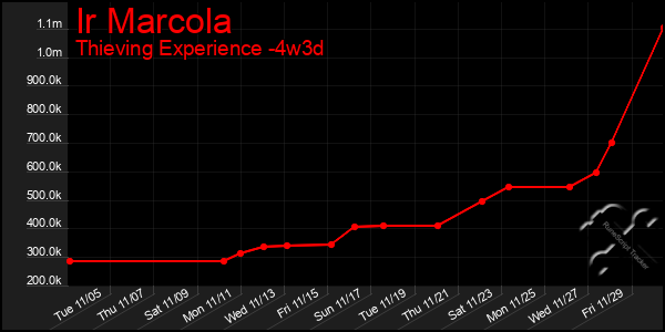 Last 31 Days Graph of Ir Marcola