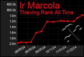 Total Graph of Ir Marcola