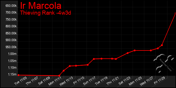 Last 31 Days Graph of Ir Marcola