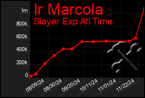 Total Graph of Ir Marcola