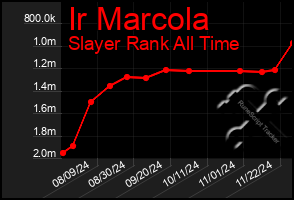 Total Graph of Ir Marcola