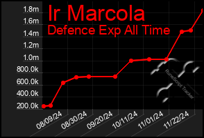 Total Graph of Ir Marcola