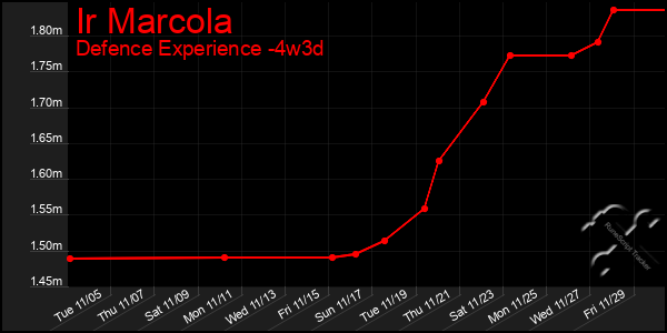 Last 31 Days Graph of Ir Marcola