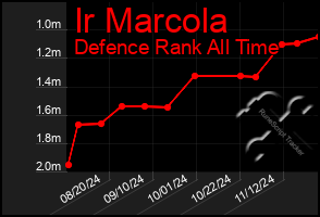 Total Graph of Ir Marcola