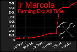 Total Graph of Ir Marcola