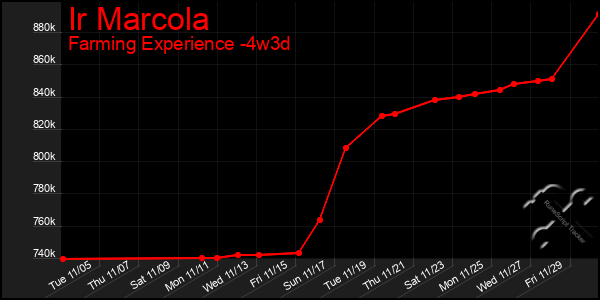 Last 31 Days Graph of Ir Marcola