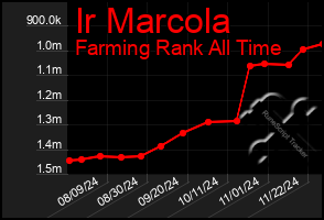 Total Graph of Ir Marcola