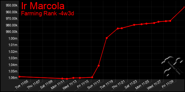 Last 31 Days Graph of Ir Marcola