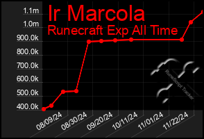 Total Graph of Ir Marcola