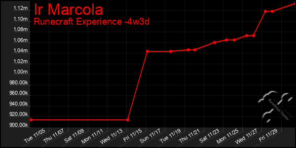 Last 31 Days Graph of Ir Marcola