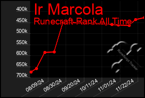 Total Graph of Ir Marcola