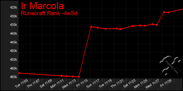 Last 31 Days Graph of Ir Marcola