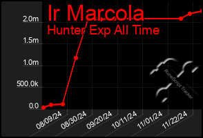 Total Graph of Ir Marcola