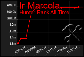 Total Graph of Ir Marcola