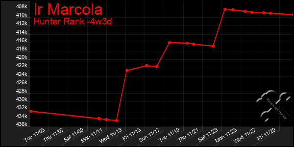 Last 31 Days Graph of Ir Marcola