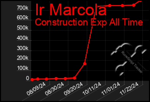 Total Graph of Ir Marcola