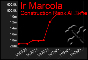 Total Graph of Ir Marcola