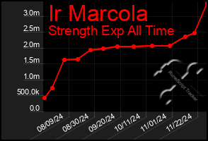 Total Graph of Ir Marcola