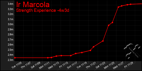 Last 31 Days Graph of Ir Marcola