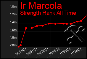 Total Graph of Ir Marcola