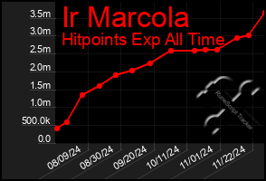 Total Graph of Ir Marcola