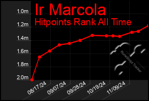 Total Graph of Ir Marcola